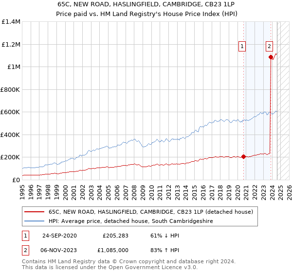 65C, NEW ROAD, HASLINGFIELD, CAMBRIDGE, CB23 1LP: Price paid vs HM Land Registry's House Price Index