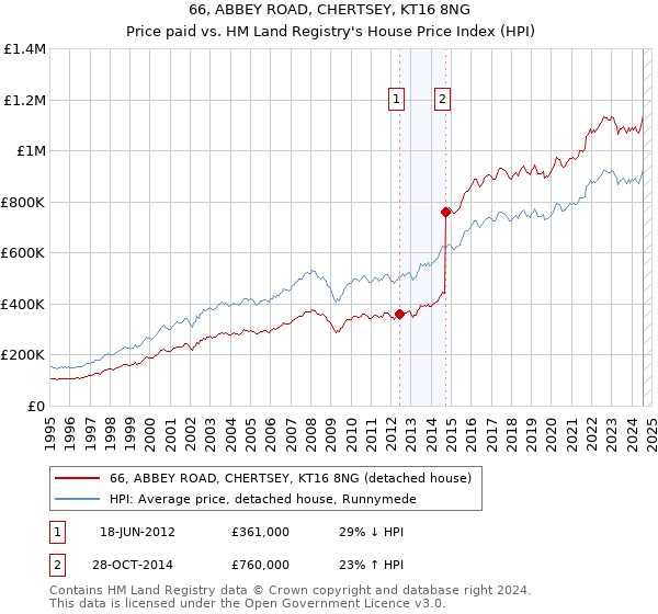 66, ABBEY ROAD, CHERTSEY, KT16 8NG: Price paid vs HM Land Registry's House Price Index