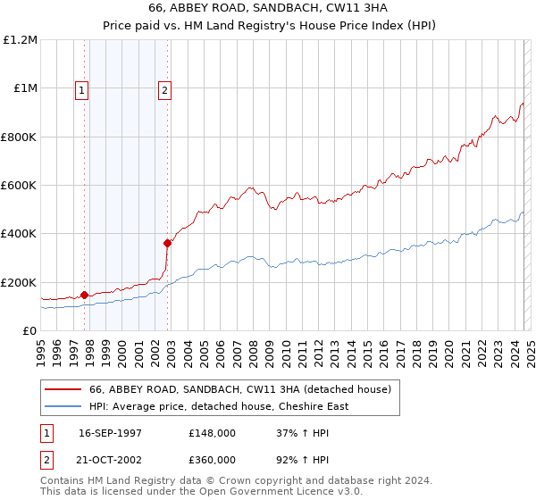 66, ABBEY ROAD, SANDBACH, CW11 3HA: Price paid vs HM Land Registry's House Price Index