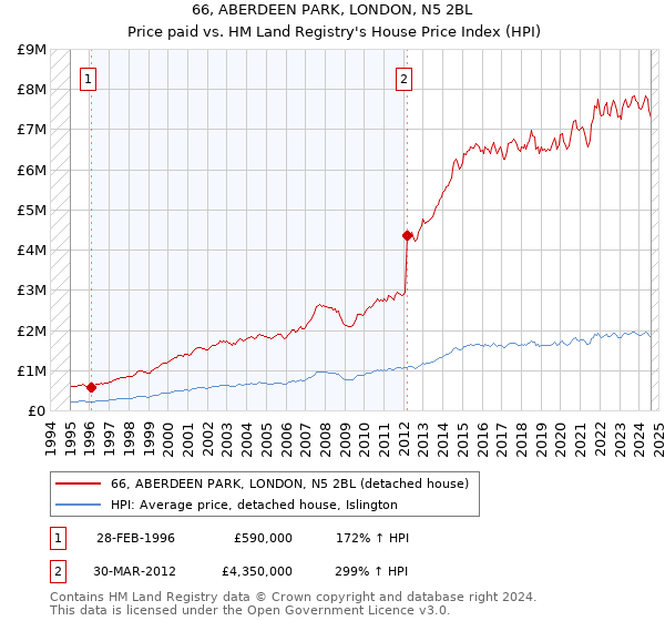 66, ABERDEEN PARK, LONDON, N5 2BL: Price paid vs HM Land Registry's House Price Index