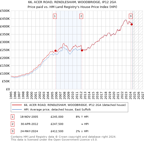 66, ACER ROAD, RENDLESHAM, WOODBRIDGE, IP12 2GA: Price paid vs HM Land Registry's House Price Index