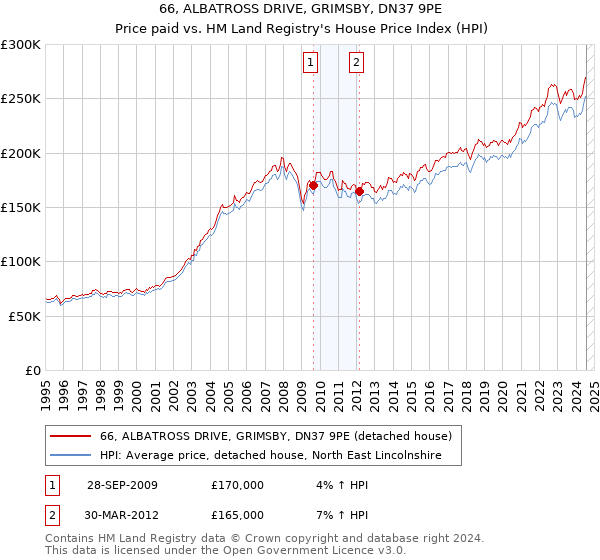 66, ALBATROSS DRIVE, GRIMSBY, DN37 9PE: Price paid vs HM Land Registry's House Price Index