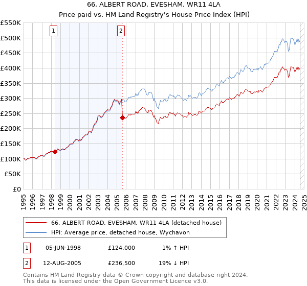 66, ALBERT ROAD, EVESHAM, WR11 4LA: Price paid vs HM Land Registry's House Price Index