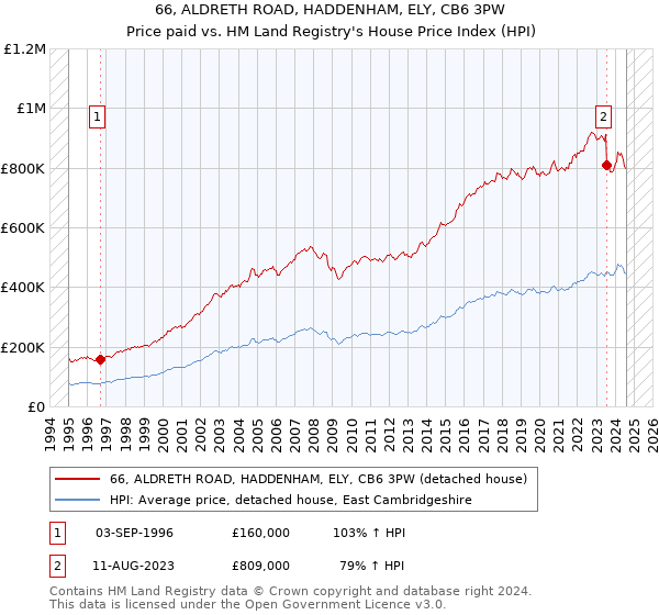 66, ALDRETH ROAD, HADDENHAM, ELY, CB6 3PW: Price paid vs HM Land Registry's House Price Index