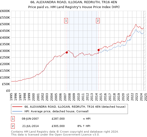 66, ALEXANDRA ROAD, ILLOGAN, REDRUTH, TR16 4EN: Price paid vs HM Land Registry's House Price Index