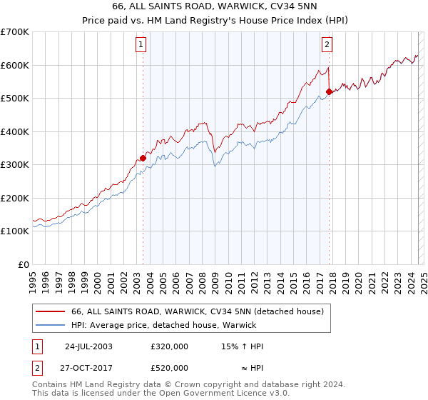 66, ALL SAINTS ROAD, WARWICK, CV34 5NN: Price paid vs HM Land Registry's House Price Index