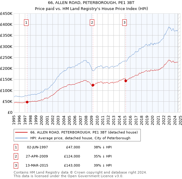 66, ALLEN ROAD, PETERBOROUGH, PE1 3BT: Price paid vs HM Land Registry's House Price Index