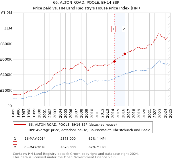 66, ALTON ROAD, POOLE, BH14 8SP: Price paid vs HM Land Registry's House Price Index