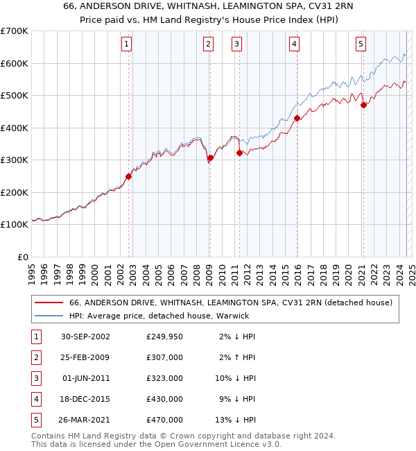 66, ANDERSON DRIVE, WHITNASH, LEAMINGTON SPA, CV31 2RN: Price paid vs HM Land Registry's House Price Index