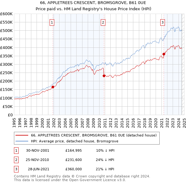 66, APPLETREES CRESCENT, BROMSGROVE, B61 0UE: Price paid vs HM Land Registry's House Price Index