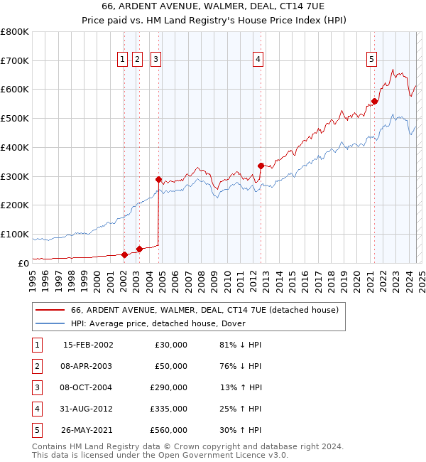 66, ARDENT AVENUE, WALMER, DEAL, CT14 7UE: Price paid vs HM Land Registry's House Price Index