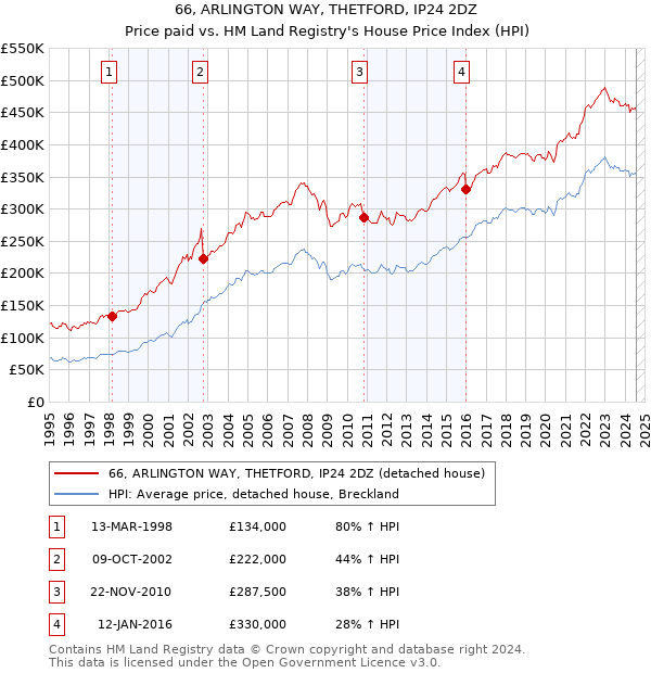 66, ARLINGTON WAY, THETFORD, IP24 2DZ: Price paid vs HM Land Registry's House Price Index