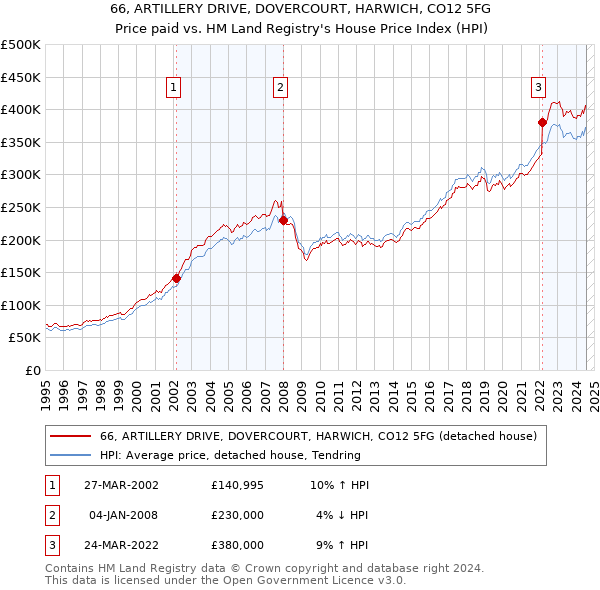 66, ARTILLERY DRIVE, DOVERCOURT, HARWICH, CO12 5FG: Price paid vs HM Land Registry's House Price Index