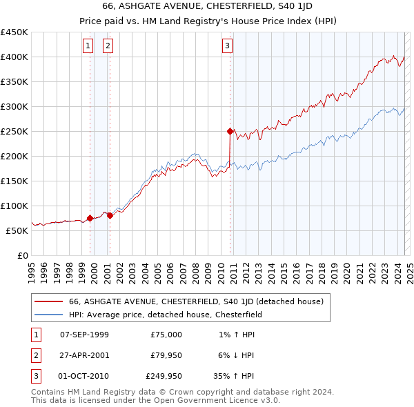 66, ASHGATE AVENUE, CHESTERFIELD, S40 1JD: Price paid vs HM Land Registry's House Price Index