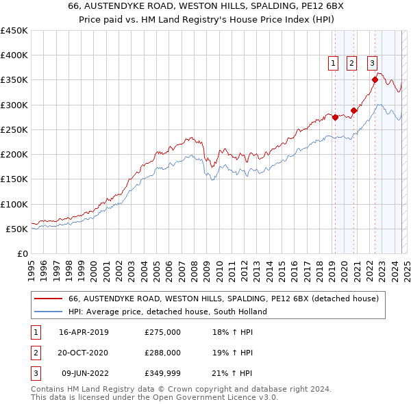 66, AUSTENDYKE ROAD, WESTON HILLS, SPALDING, PE12 6BX: Price paid vs HM Land Registry's House Price Index