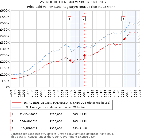 66, AVENUE DE GIEN, MALMESBURY, SN16 9GY: Price paid vs HM Land Registry's House Price Index