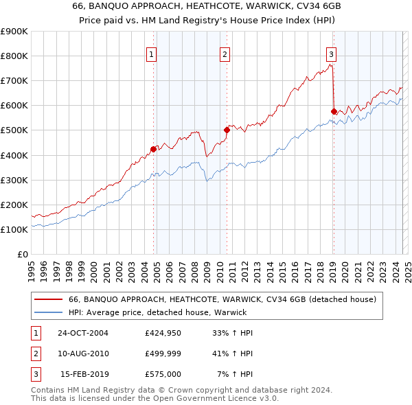 66, BANQUO APPROACH, HEATHCOTE, WARWICK, CV34 6GB: Price paid vs HM Land Registry's House Price Index