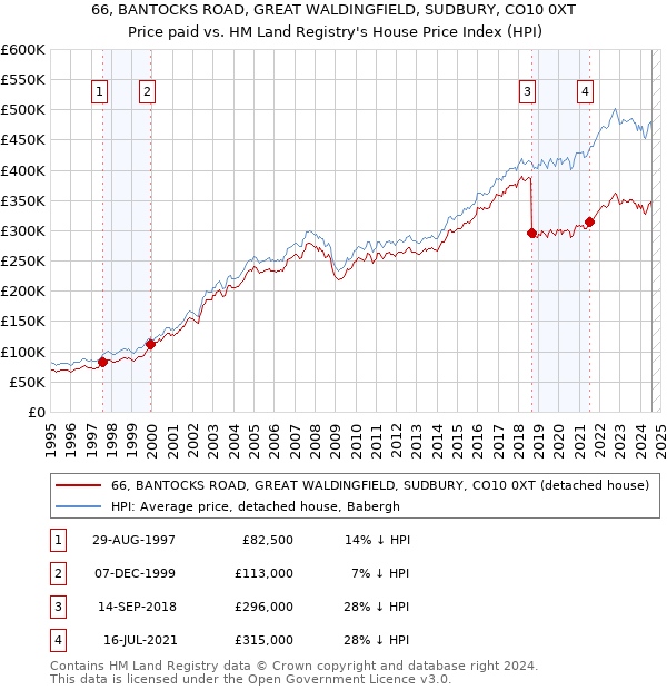 66, BANTOCKS ROAD, GREAT WALDINGFIELD, SUDBURY, CO10 0XT: Price paid vs HM Land Registry's House Price Index