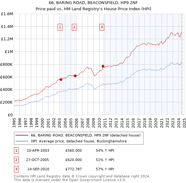 66, BARING ROAD, BEACONSFIELD, HP9 2NF: Price paid vs HM Land Registry's House Price Index