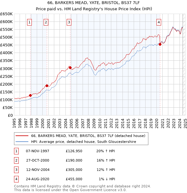 66, BARKERS MEAD, YATE, BRISTOL, BS37 7LF: Price paid vs HM Land Registry's House Price Index