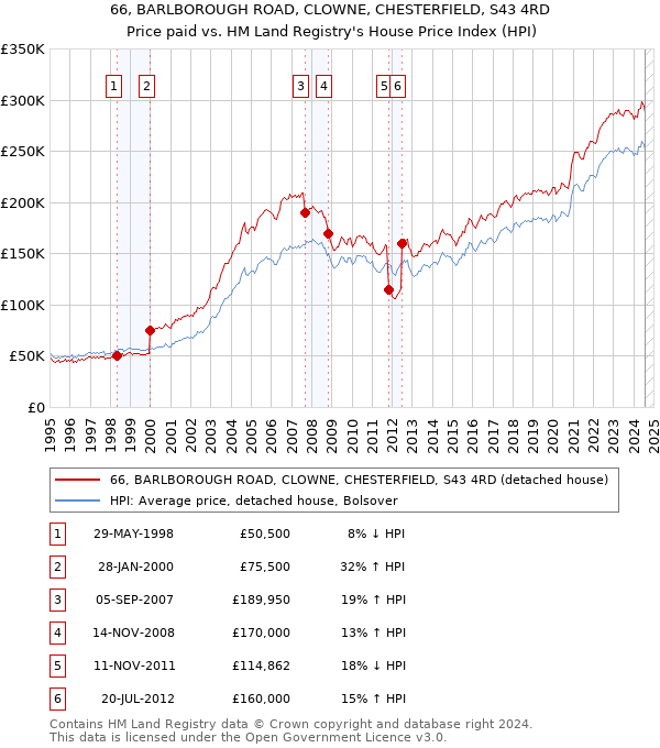 66, BARLBOROUGH ROAD, CLOWNE, CHESTERFIELD, S43 4RD: Price paid vs HM Land Registry's House Price Index