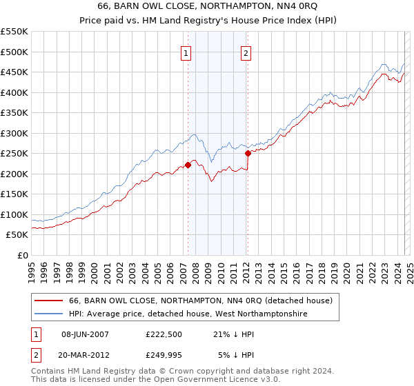 66, BARN OWL CLOSE, NORTHAMPTON, NN4 0RQ: Price paid vs HM Land Registry's House Price Index