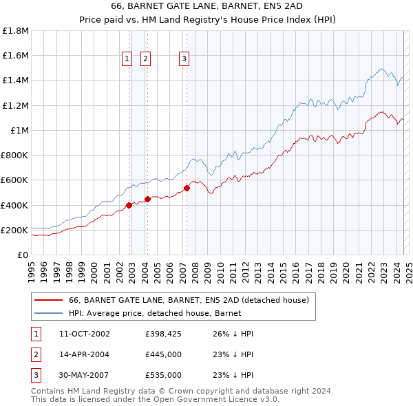 66, BARNET GATE LANE, BARNET, EN5 2AD: Price paid vs HM Land Registry's House Price Index