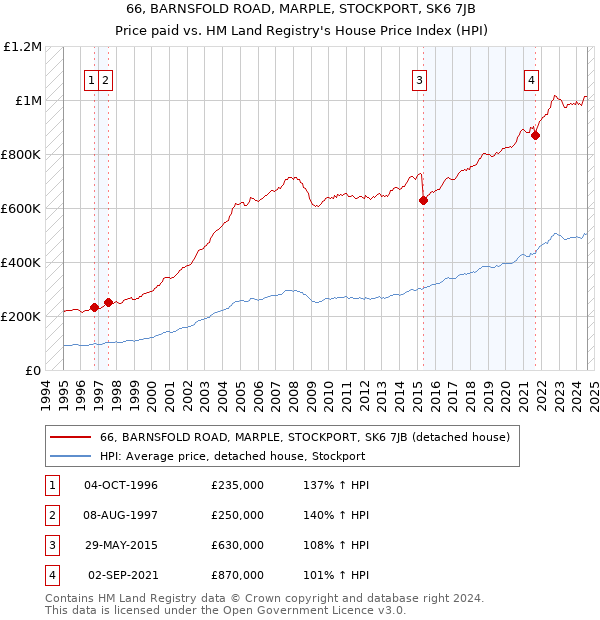 66, BARNSFOLD ROAD, MARPLE, STOCKPORT, SK6 7JB: Price paid vs HM Land Registry's House Price Index