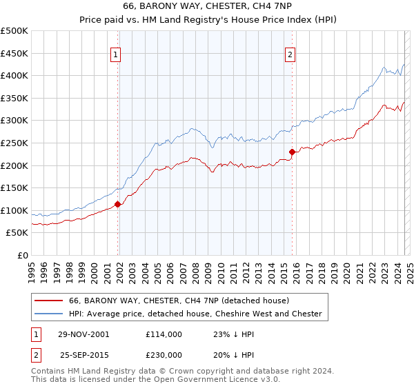 66, BARONY WAY, CHESTER, CH4 7NP: Price paid vs HM Land Registry's House Price Index