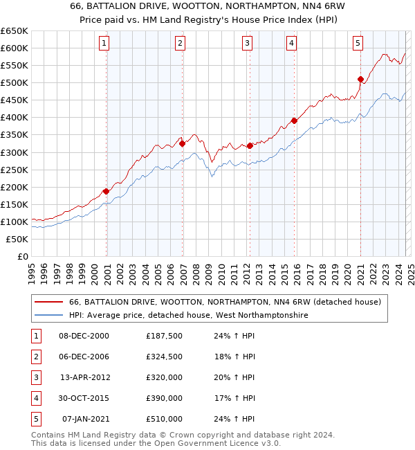 66, BATTALION DRIVE, WOOTTON, NORTHAMPTON, NN4 6RW: Price paid vs HM Land Registry's House Price Index