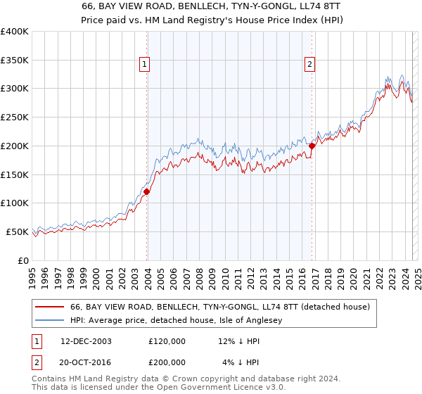 66, BAY VIEW ROAD, BENLLECH, TYN-Y-GONGL, LL74 8TT: Price paid vs HM Land Registry's House Price Index