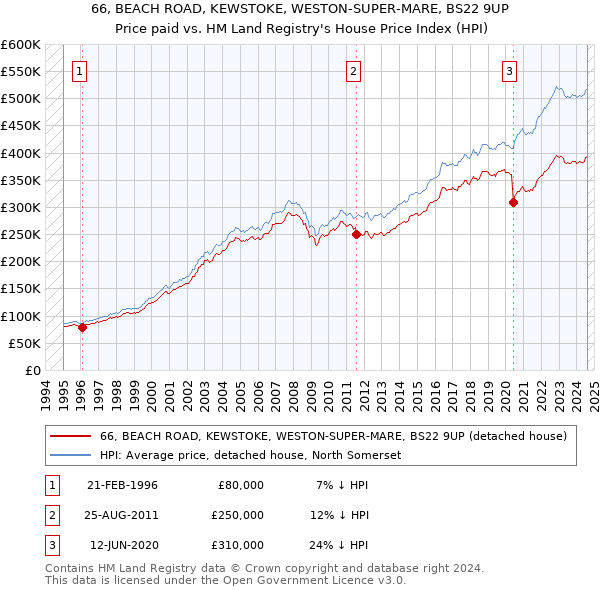 66, BEACH ROAD, KEWSTOKE, WESTON-SUPER-MARE, BS22 9UP: Price paid vs HM Land Registry's House Price Index