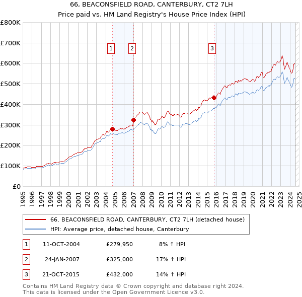 66, BEACONSFIELD ROAD, CANTERBURY, CT2 7LH: Price paid vs HM Land Registry's House Price Index