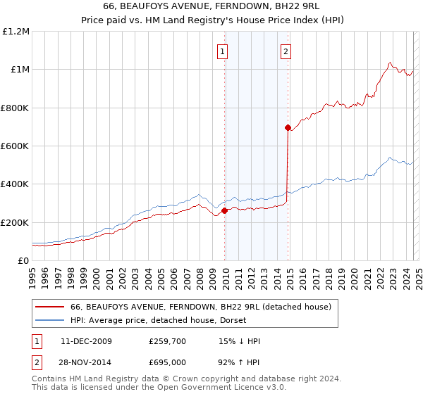 66, BEAUFOYS AVENUE, FERNDOWN, BH22 9RL: Price paid vs HM Land Registry's House Price Index