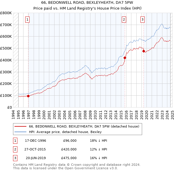 66, BEDONWELL ROAD, BEXLEYHEATH, DA7 5PW: Price paid vs HM Land Registry's House Price Index