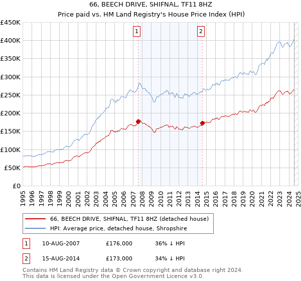 66, BEECH DRIVE, SHIFNAL, TF11 8HZ: Price paid vs HM Land Registry's House Price Index