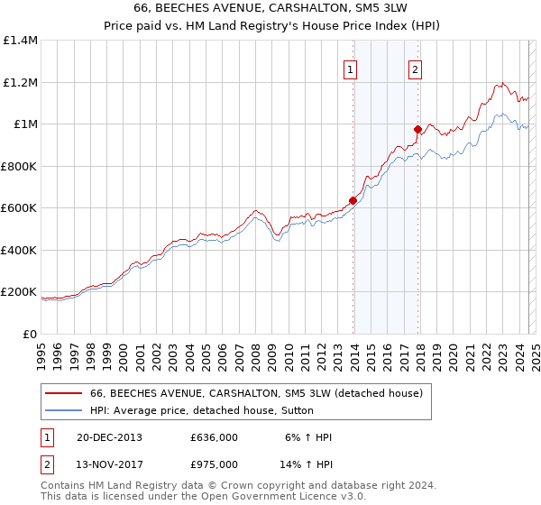 66, BEECHES AVENUE, CARSHALTON, SM5 3LW: Price paid vs HM Land Registry's House Price Index