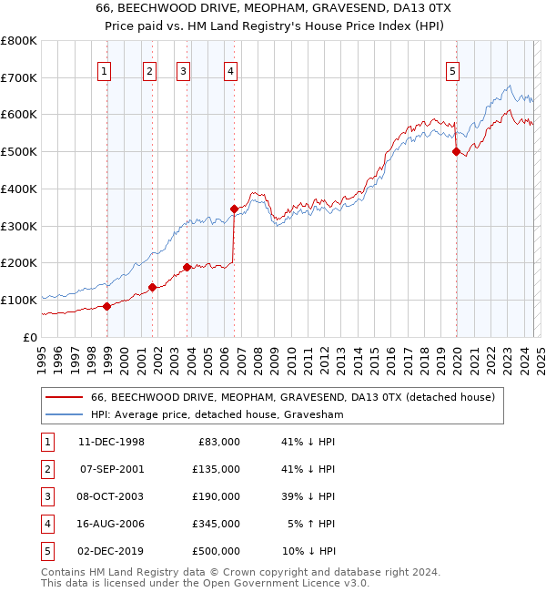 66, BEECHWOOD DRIVE, MEOPHAM, GRAVESEND, DA13 0TX: Price paid vs HM Land Registry's House Price Index