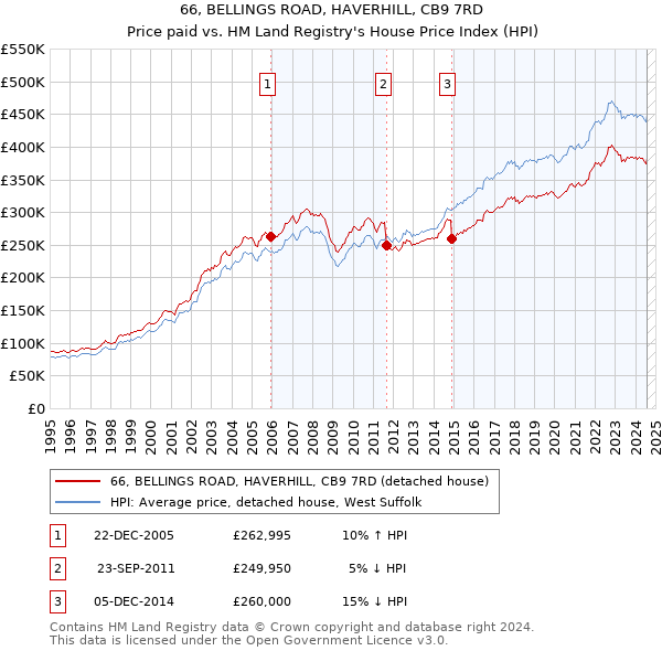 66, BELLINGS ROAD, HAVERHILL, CB9 7RD: Price paid vs HM Land Registry's House Price Index