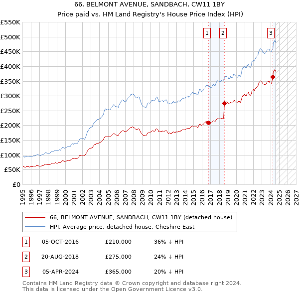 66, BELMONT AVENUE, SANDBACH, CW11 1BY: Price paid vs HM Land Registry's House Price Index