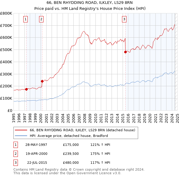 66, BEN RHYDDING ROAD, ILKLEY, LS29 8RN: Price paid vs HM Land Registry's House Price Index