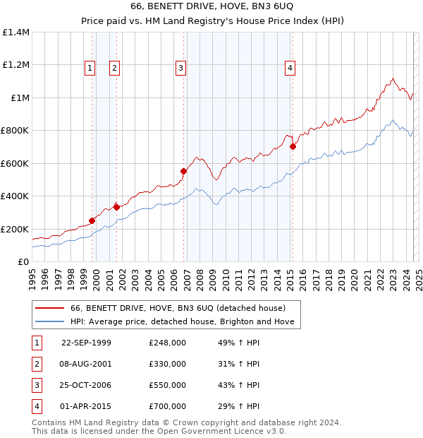 66, BENETT DRIVE, HOVE, BN3 6UQ: Price paid vs HM Land Registry's House Price Index