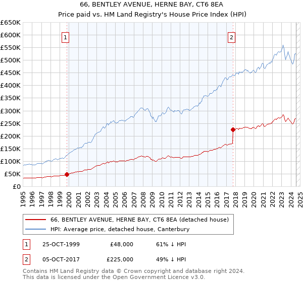 66, BENTLEY AVENUE, HERNE BAY, CT6 8EA: Price paid vs HM Land Registry's House Price Index