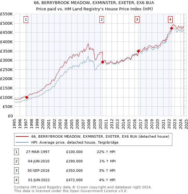 66, BERRYBROOK MEADOW, EXMINSTER, EXETER, EX6 8UA: Price paid vs HM Land Registry's House Price Index