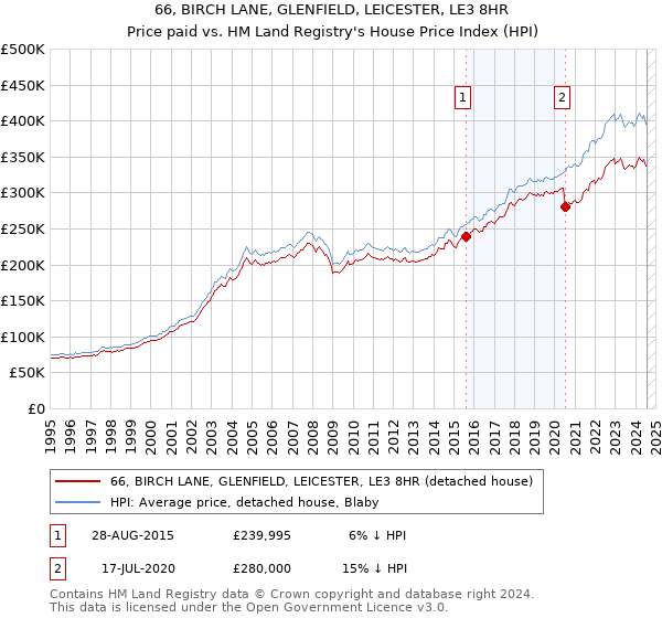 66, BIRCH LANE, GLENFIELD, LEICESTER, LE3 8HR: Price paid vs HM Land Registry's House Price Index