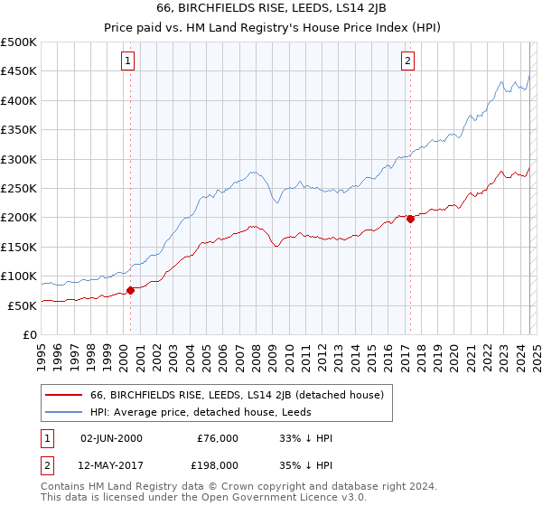 66, BIRCHFIELDS RISE, LEEDS, LS14 2JB: Price paid vs HM Land Registry's House Price Index