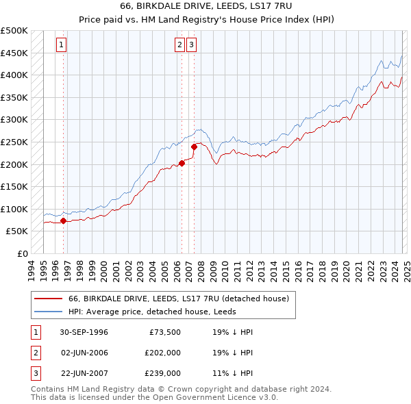 66, BIRKDALE DRIVE, LEEDS, LS17 7RU: Price paid vs HM Land Registry's House Price Index