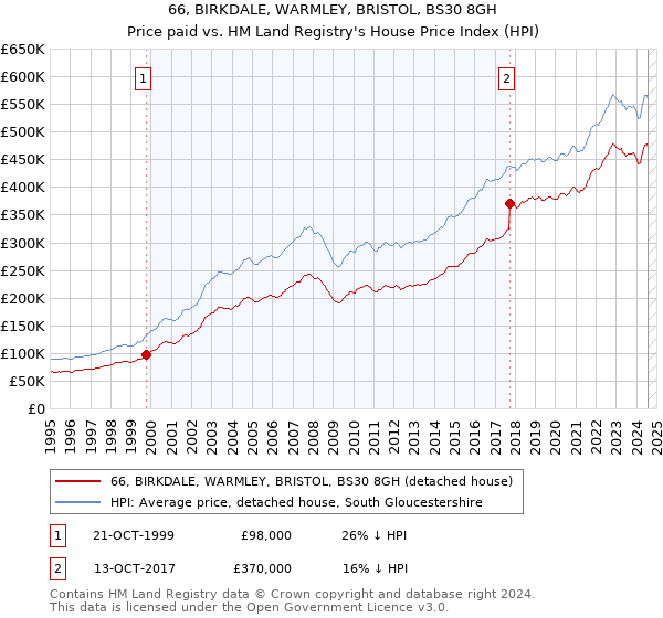 66, BIRKDALE, WARMLEY, BRISTOL, BS30 8GH: Price paid vs HM Land Registry's House Price Index