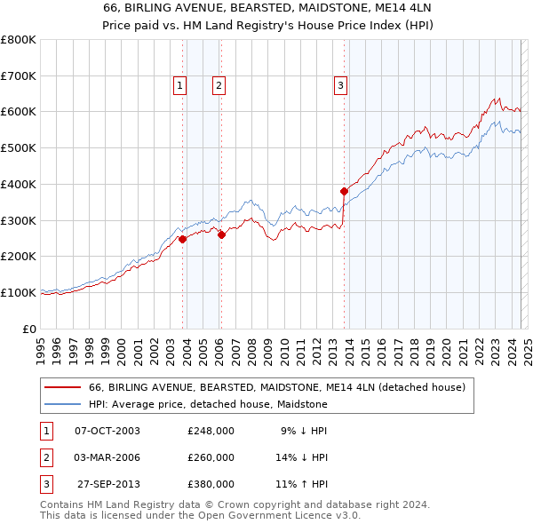 66, BIRLING AVENUE, BEARSTED, MAIDSTONE, ME14 4LN: Price paid vs HM Land Registry's House Price Index