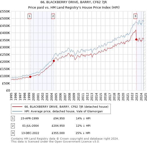 66, BLACKBERRY DRIVE, BARRY, CF62 7JR: Price paid vs HM Land Registry's House Price Index